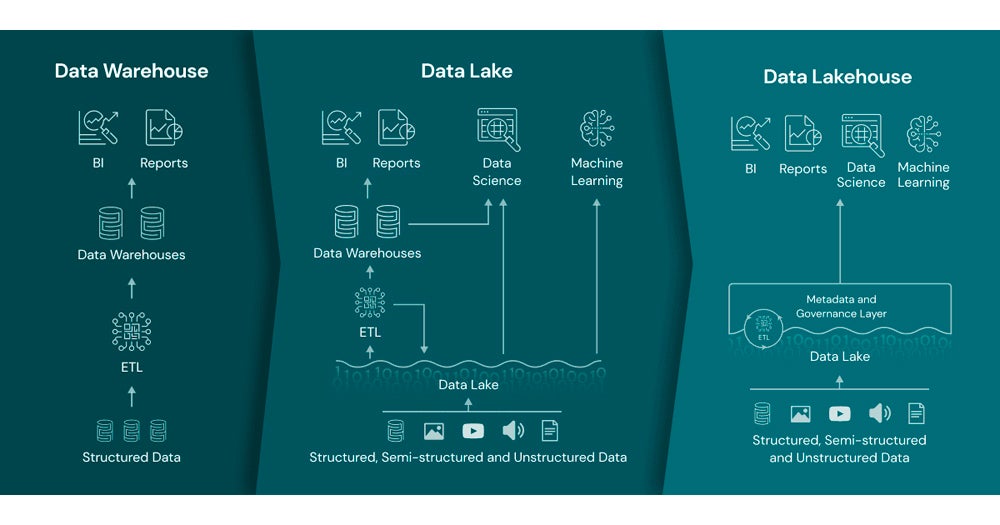 Graphic explaining the flexibility of the data lakehouse.