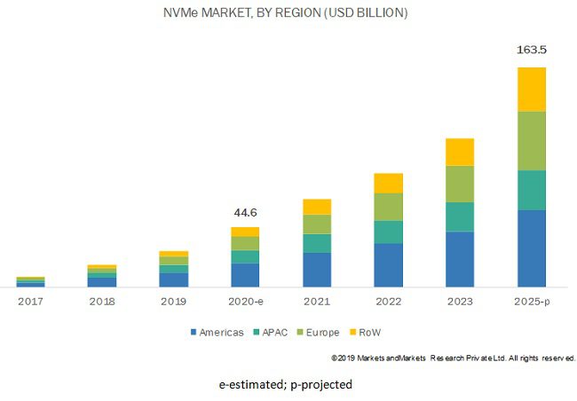 Why NVMe is Now Poised for Enterprise Growth 