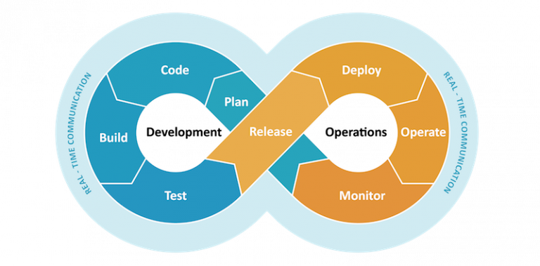 Best Practises for DevOps Success