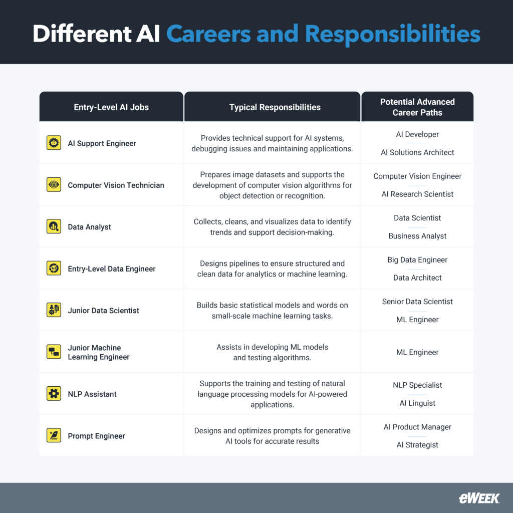 AI careers and responsibilities