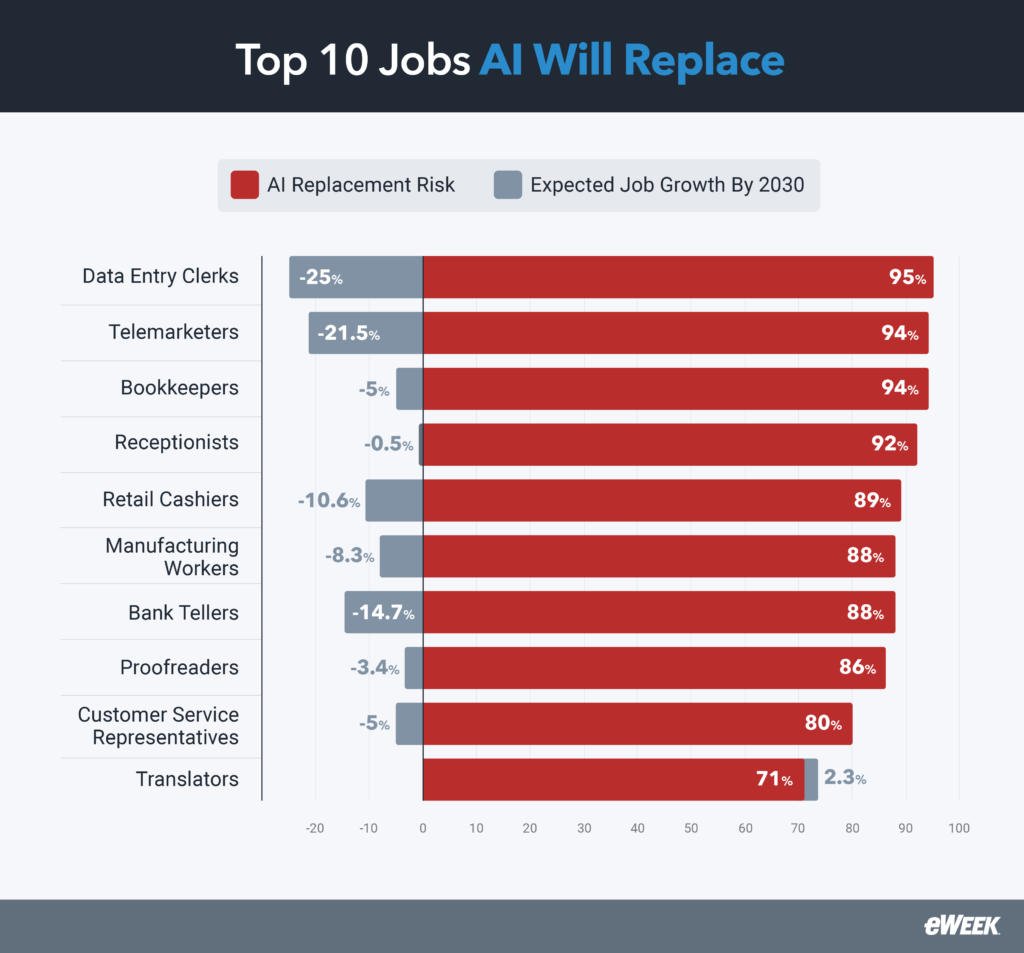 Top10 jobs AI will replace