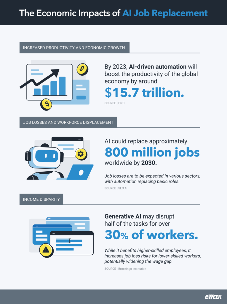 Economic impacts of AI job replacement