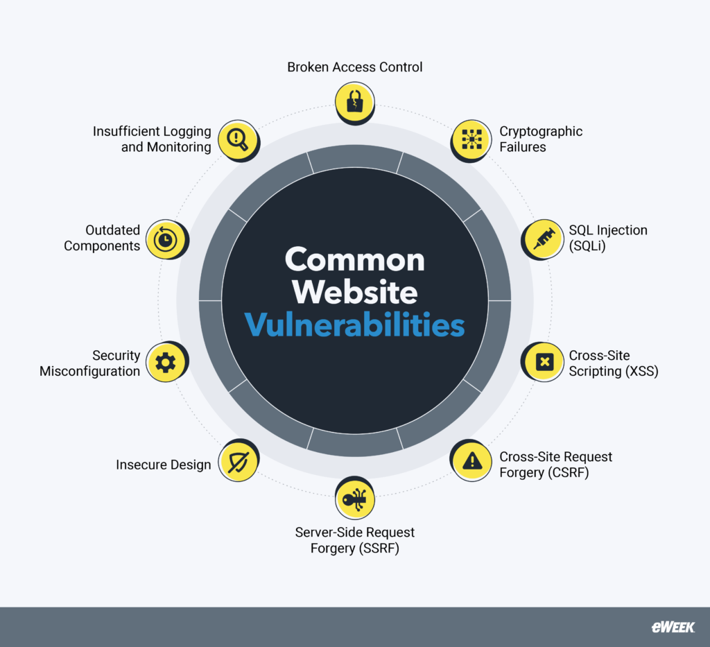 Common Website Vulnerabilities infographic.