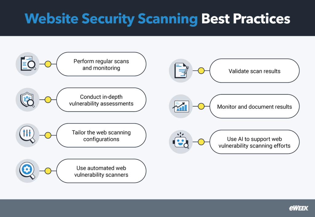 Website Security Scanning Best Practices infographic.